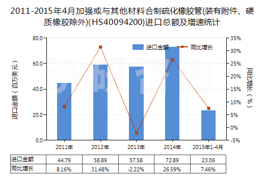 2011-2015年4月加強或與其他材料合制硫化橡膠管(裝有附件、硬質橡膠除外)(HS40094200)進口總額及增速統計